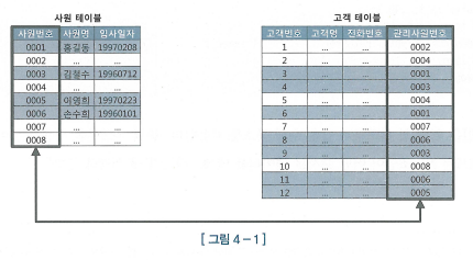  [친절한 SQL] NL 조인