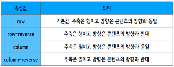 웹 CSS 입문 공부 16. flexbox 각 속성들 (예제 작성중)