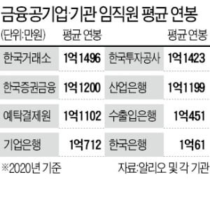  금융공기업 평균 연봉 순위 비교