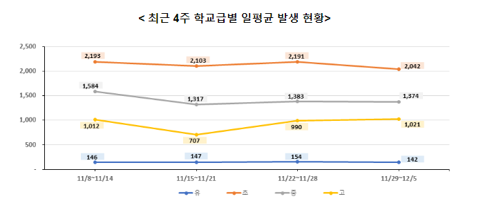 코로나19 대응 추진 현황(12.7.)