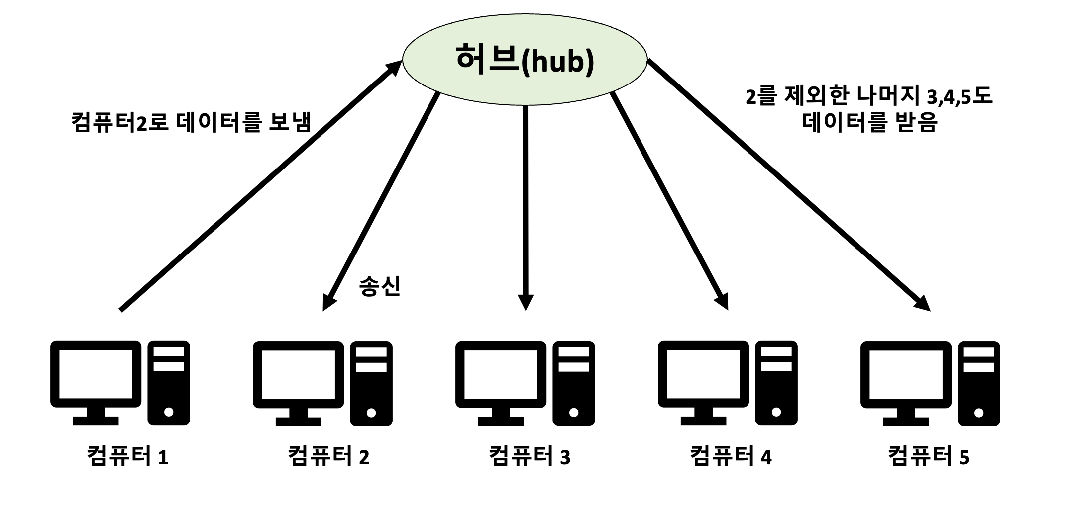  [네트워크/Network] 물리 계층의 역할 & 랜 케이블과 허브