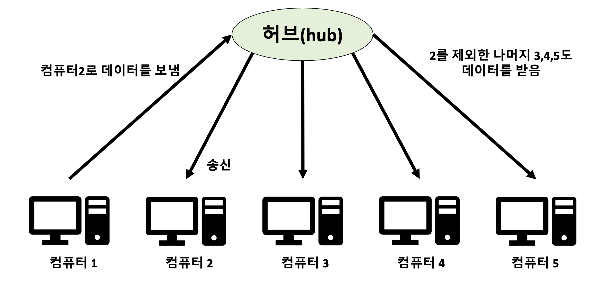 [네트워크/Network] 물리 계층의 역할 & 랜 케이블과 허브