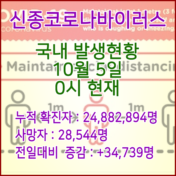  코로나19(코로나바이러스) 10월 5일 0시 신규확진자 34,739명 / 사망자 28,544명