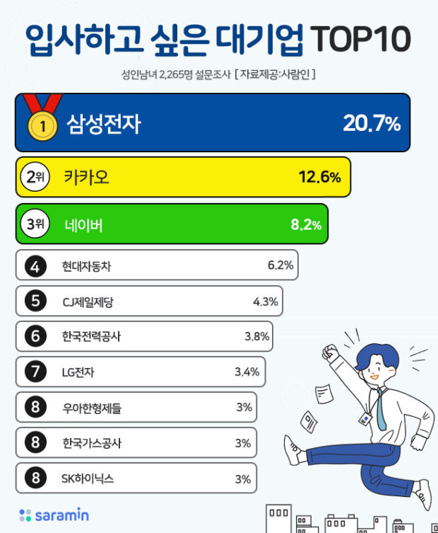  입사하고 싶은 대기업 리스트