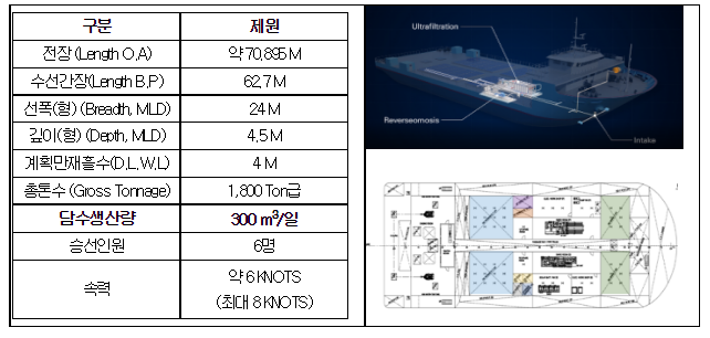 섬 가뭄 지역에 해수담수화 선박 긴급 투입(완도군 소안도에 최대 8,700톤 물 공급)_환경부