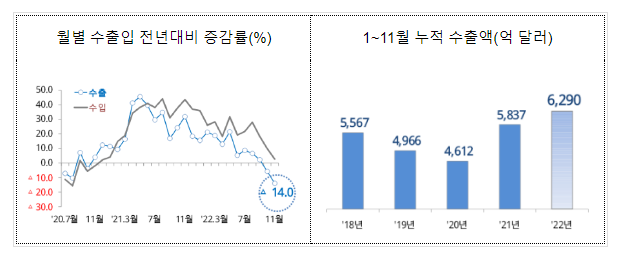 2022년 11월 월간 수출입 현황 [확정치]