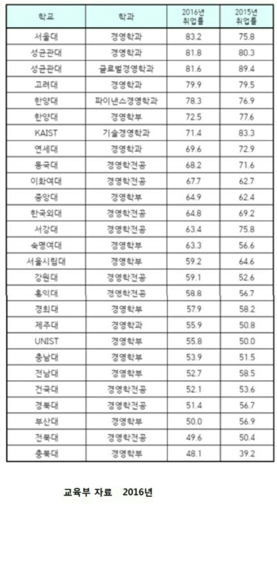  문과 취업률