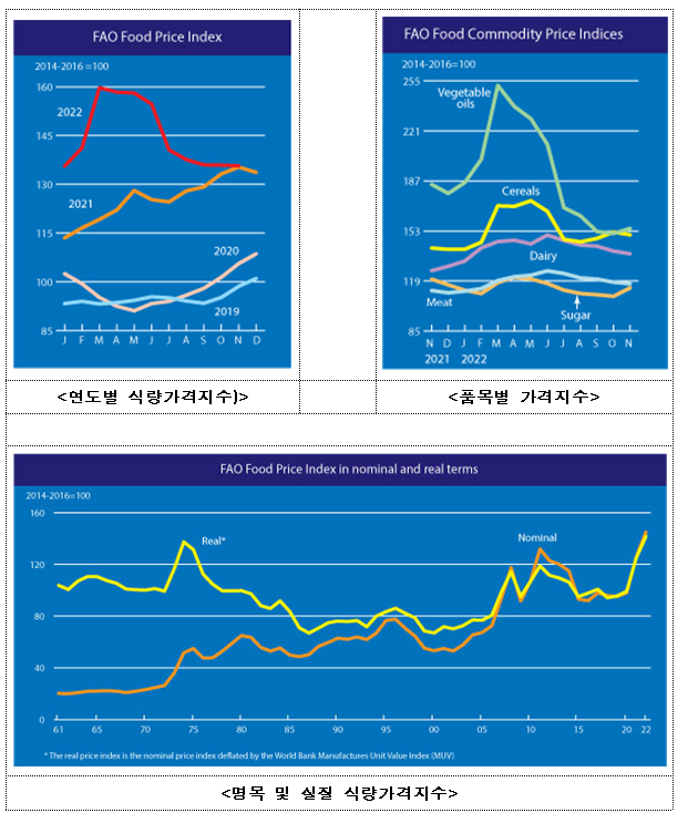 식량농업기구(FAO) 세계식량가격지수 소폭 하락