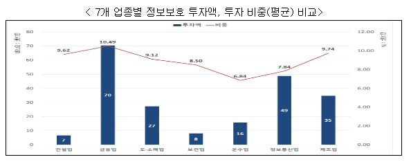 정보보호 의무공시 첫해, 주요기업 투자현황 공개