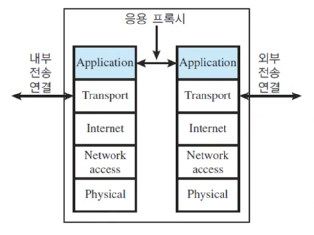  [네트워크 보안] 방화벽이란?