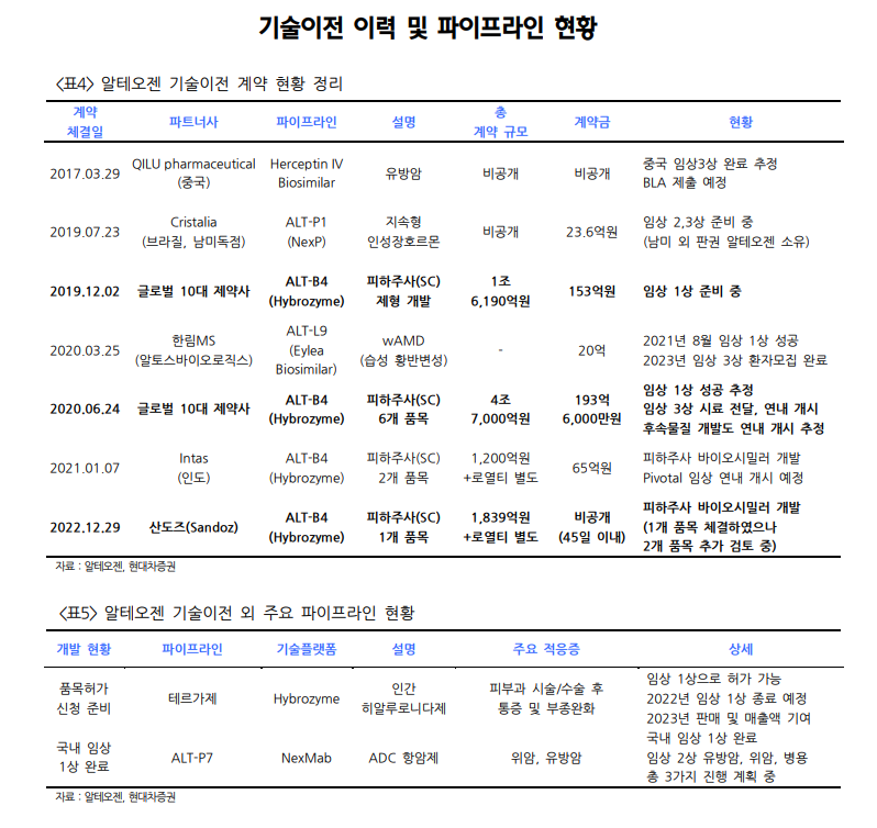 23.01.02 알테오젠 리포트 주요내용 (현대차증권, 키움증권)