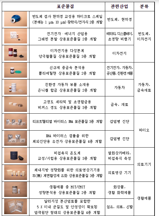 반도체, 이차전지 등 핵심분야 표준물질 33종 개발 완료, 국산 소재·부품·장비 개발 및 품질관리에 활용 가속화