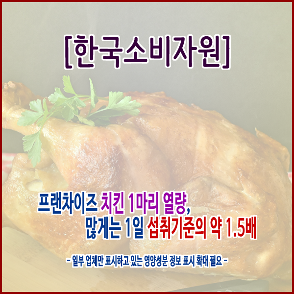 [한국소비자원] 프랜차이즈 치킨 1마리 열량, 많게는 1일 섭취기준의 약 1.5배