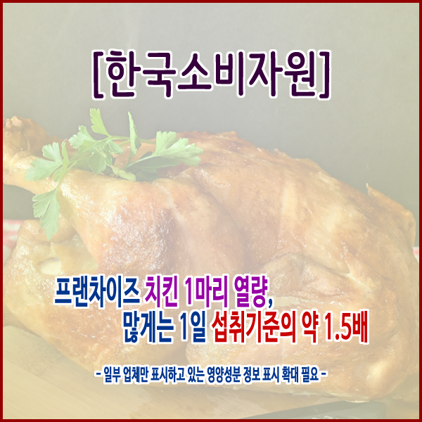  [한국소비자원] 프랜차이즈 치킨 1마리 열량, 많게는 1일 섭취기준의 약 1.5배