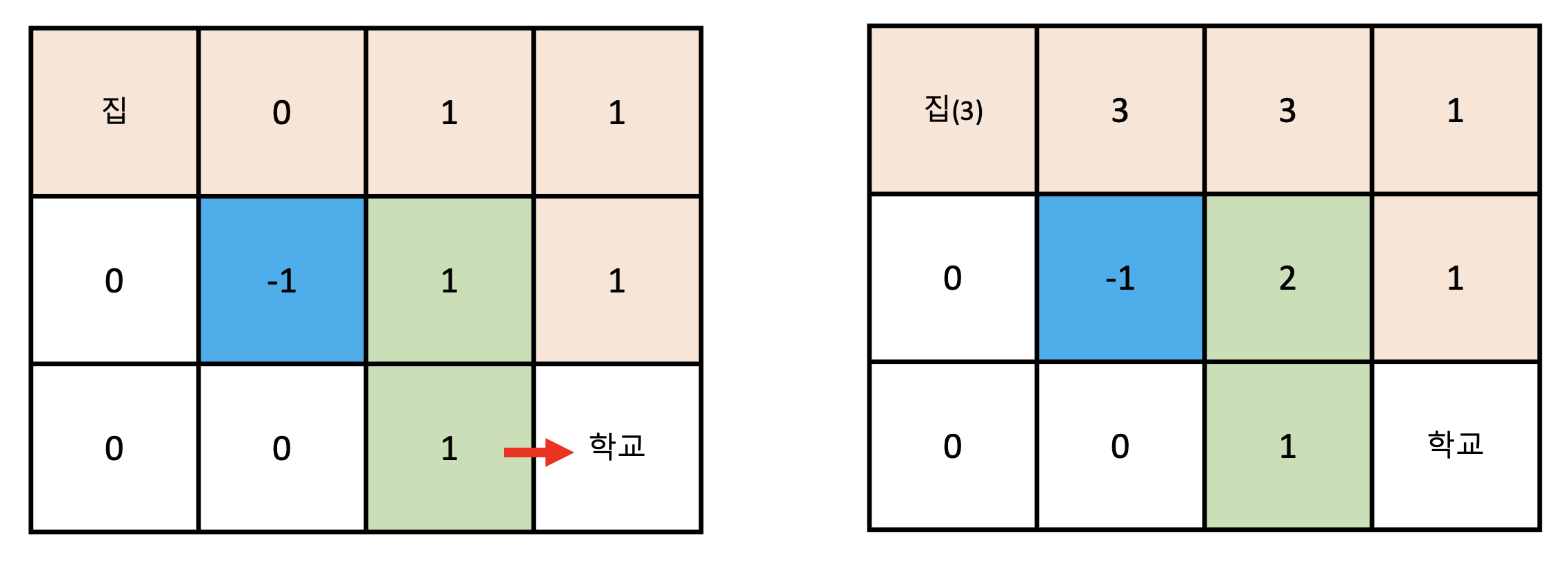  [C++] 프로그래머스 Level 3 - 등굣길