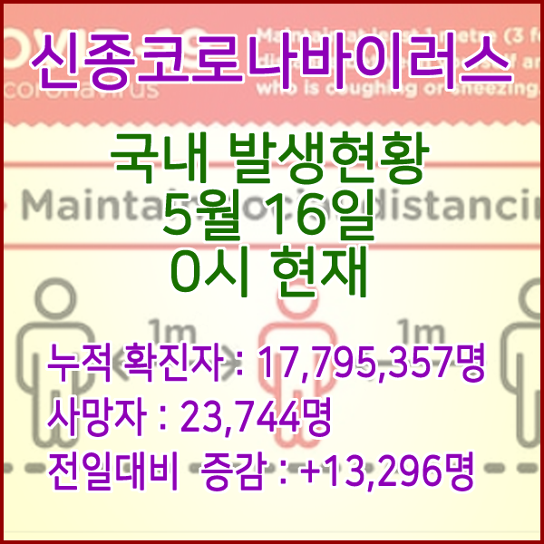  코로나19(코로나바이러스) 5월 16일 0시 신규확진자 13,296명 / 사망자 23,744명