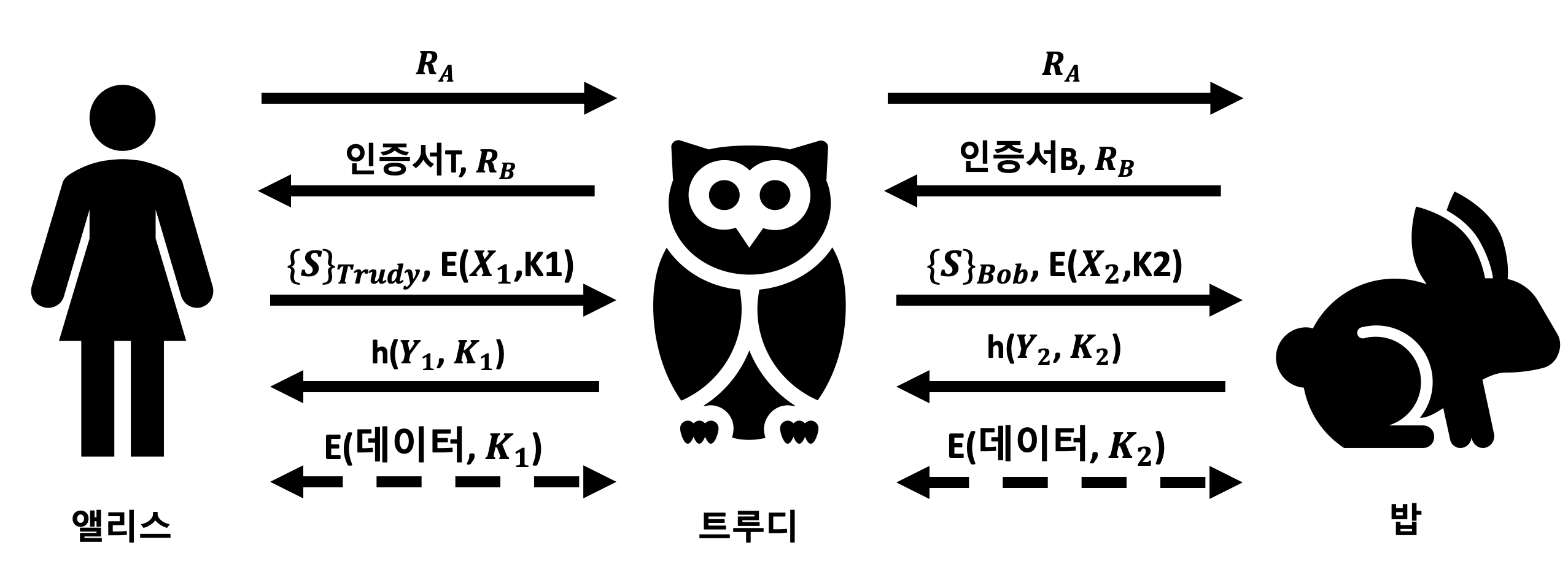  [네트워크 보안] SSL 개념 및 프로토콜 단계별 이해