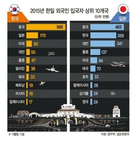 2015년 한국과 일본의 외국인 관광객 입국자 숫자 상위 10개국 비교(한국인들이 머리는 반일 몸은 친일인 이유)
