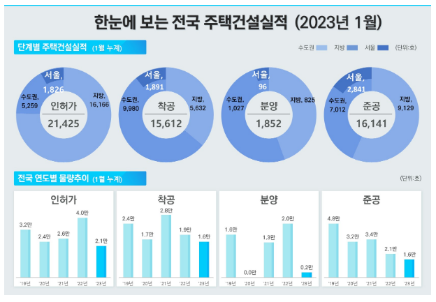 ‘23년 1월 주택 통계 발표