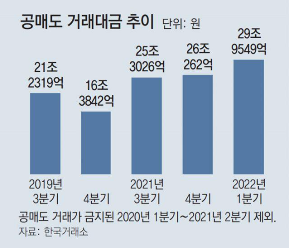 [공매도와 주가] 최근 공매도 거래현황과 주식 시장 관계 분석