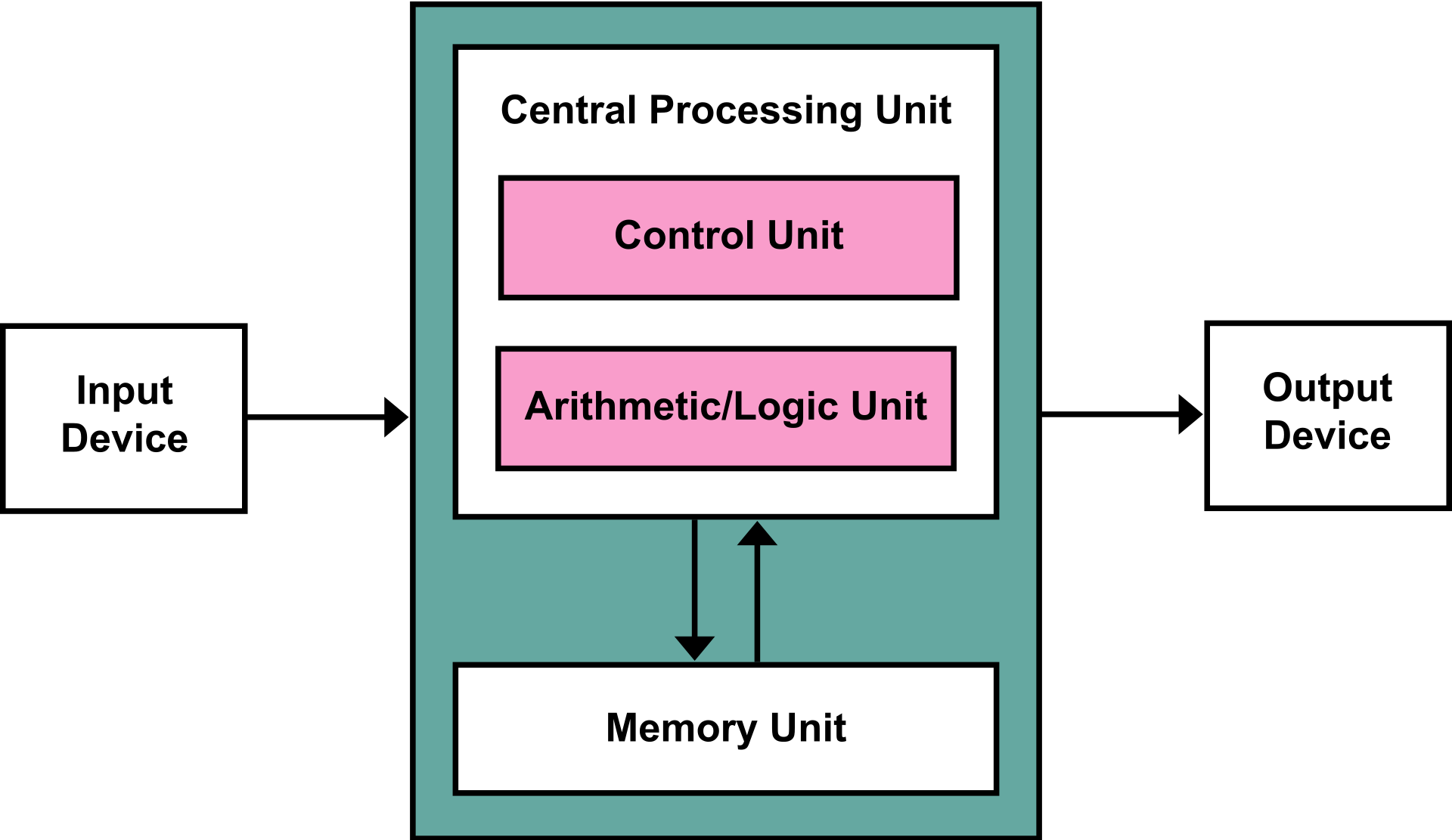 메모리 계층 구조란 무엇인가?