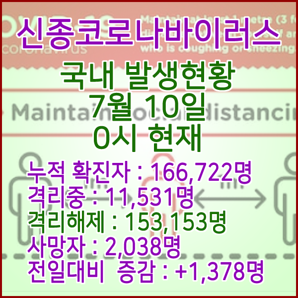  코로나19(코로나바이러스) 7월 10일 0시 국내(해외포함) 발병 166,722명 / 153,153명 완치 격리해제 / 사망자 2,038명