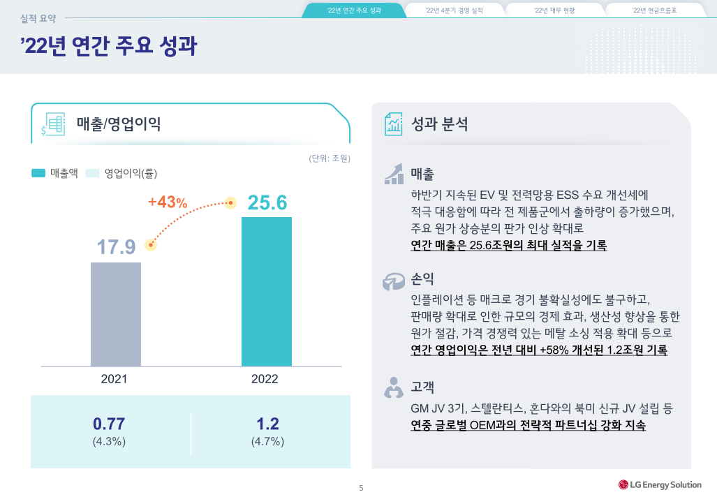  LG에너지솔루션 22년 4분기 실적설명회 자료