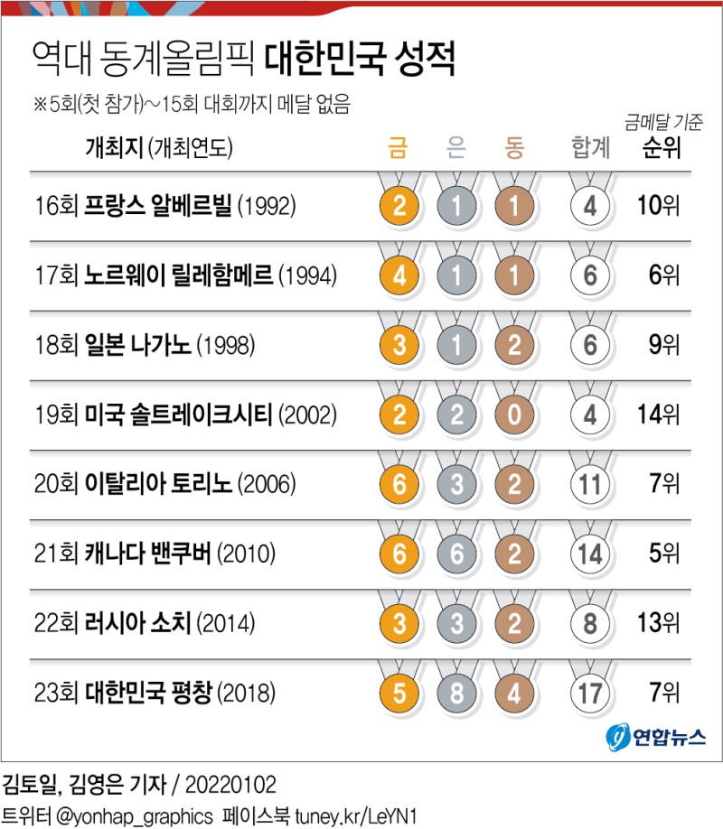 대한민국 역대 동계올림픽 메달 순위