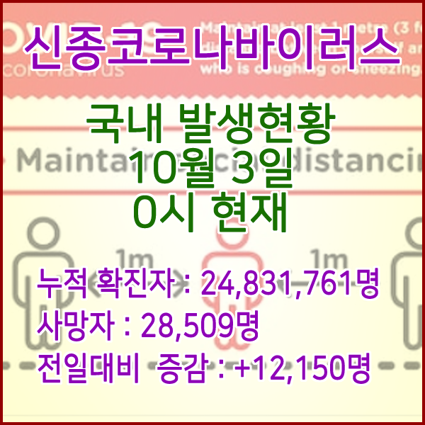  코로나19(코로나바이러스) 10월 3일 0시 신규확진자 12,150명 / 사망자 28,509명