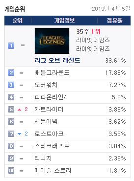  [게임트릭스] 2019년 4월5일 피시방점유율