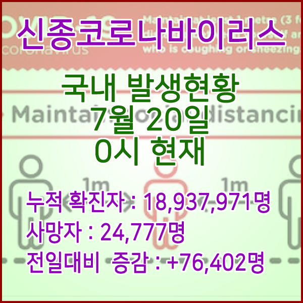  코로나19(코로나바이러스) 7월 20일 0시 신규확진자 76,402명 / 사망자 24,777명