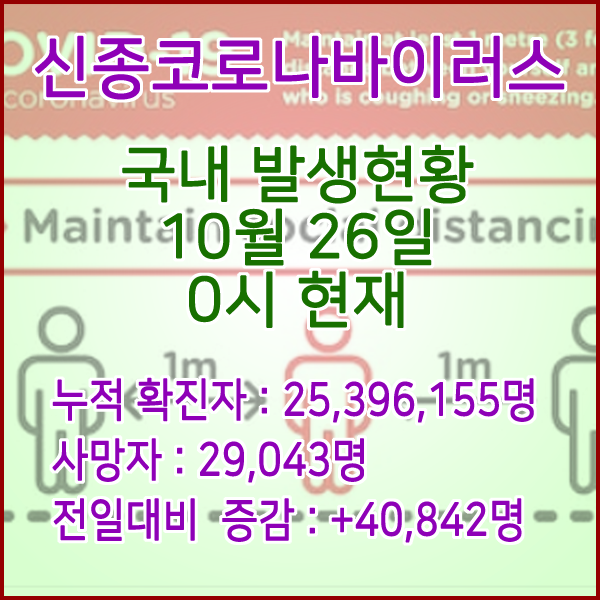  코로나19(코로나바이러스) 10월 26일 0시 신규확진자 40,842명 / 사망자 29,043명