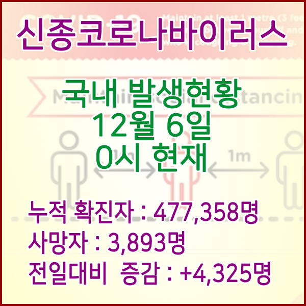  코로나19(코로나바이러스) 12월 6일 0시 신규확진자 4,325명 / 사망자 3,893명