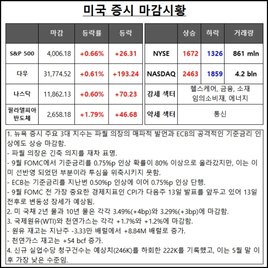 [2022년 9월 9일] 전일 미국 증시 마감시황