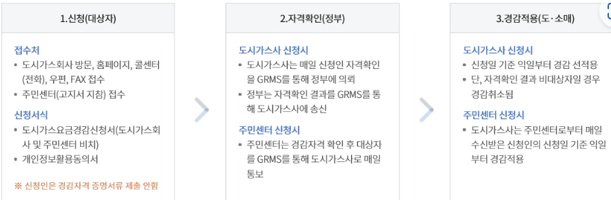  난방비 도시가스 에너지 절약에 관하여