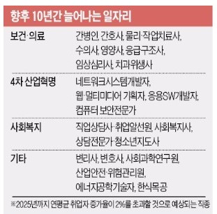  향후 늘어나는 일자리 직종 직업
