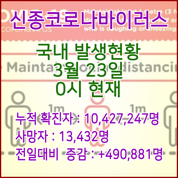  코로나19(코로나바이러스) 3월 23일 0시 신규확진자 490,881명 / 사망자 13,432명