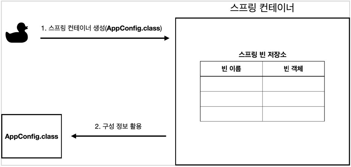  [스프링] 스프링 빈과 빈 등록 방법