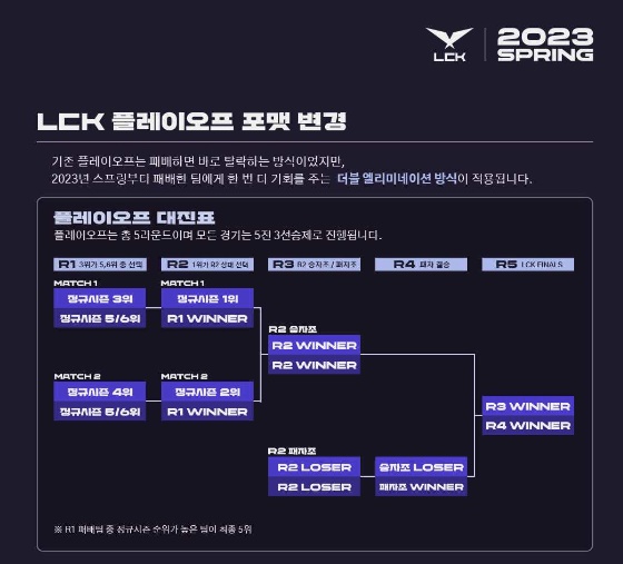  2023 LCK SPRING Play off