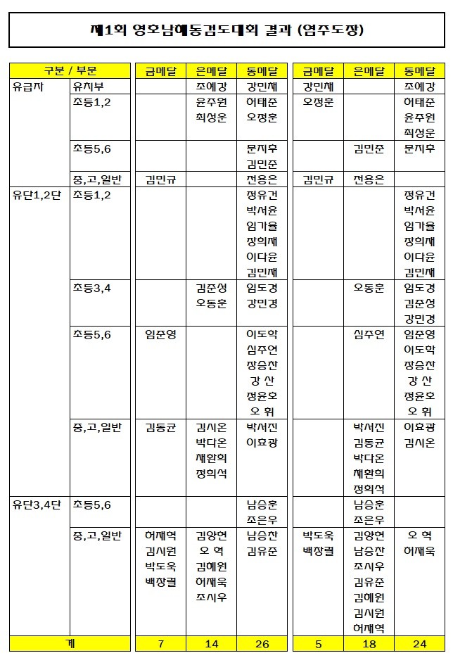  영호남해동검도대회 결과 발표(7.16)