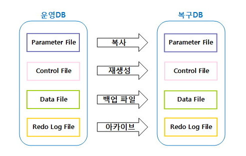 [ORACLE] Oracle Cloud Rman Recovery Table  ( 테이블 복구 )