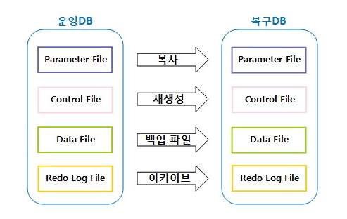  [ORACLE] Oracle Cloud Rman Recovery Table  ( 테이블 복구 )