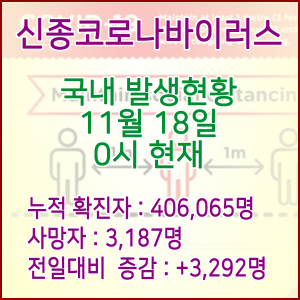  코로나19(코로나바이러스) 11월 18일 0시 신규확진자 3,282명 / 사망자 3,187명