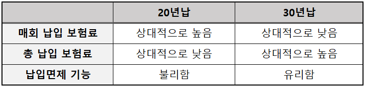  보험 가입 납부 기간 차이 20년납 30년납 납입면제