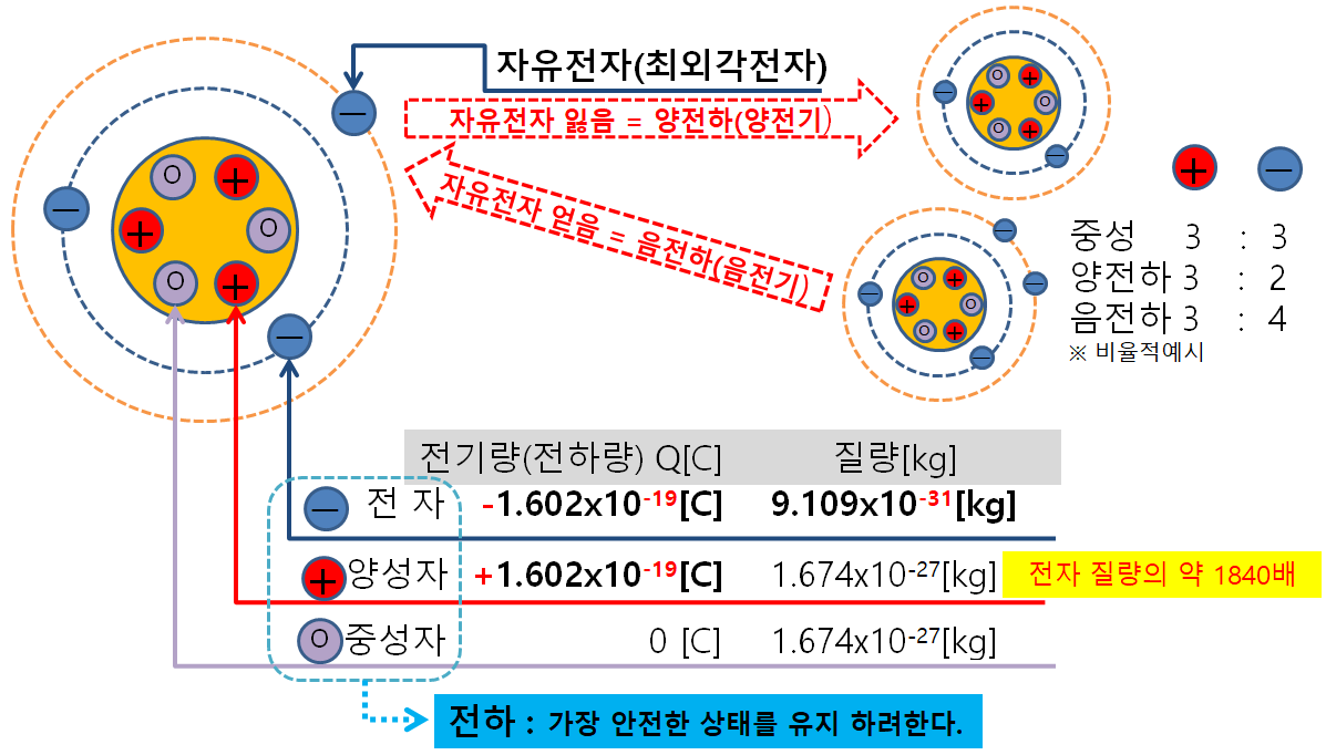 전기기능사 - 원자의 구성 (필수암기사항) | 전자, 양성자, 중성자