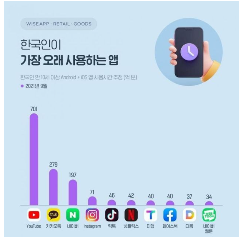 한국인이 가장 많이 사용하는 앱 순위