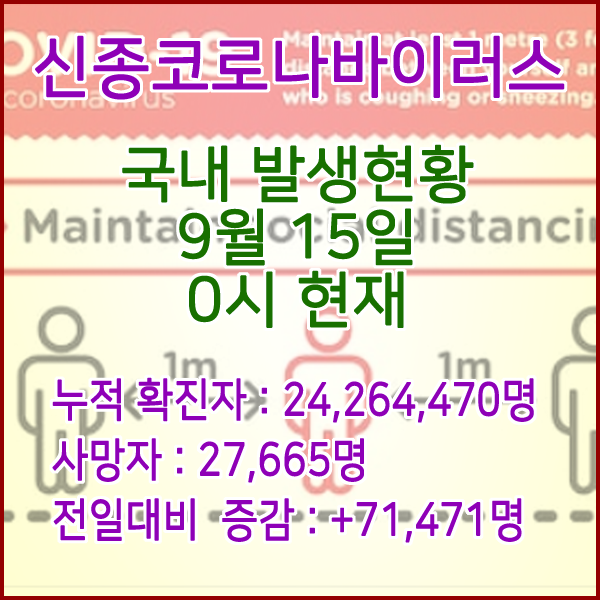 코로나19(코로나바이러스) 9월 15일 0시 신규확진자 71,471명 / 사망자 27,665명