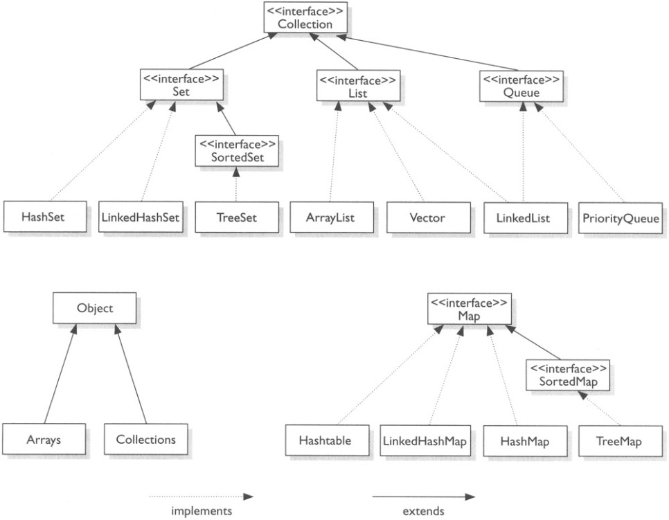  [Java의 정석] 11. Collections Framework