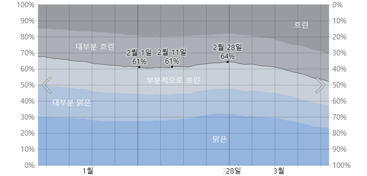 오키나와 2월 구름양