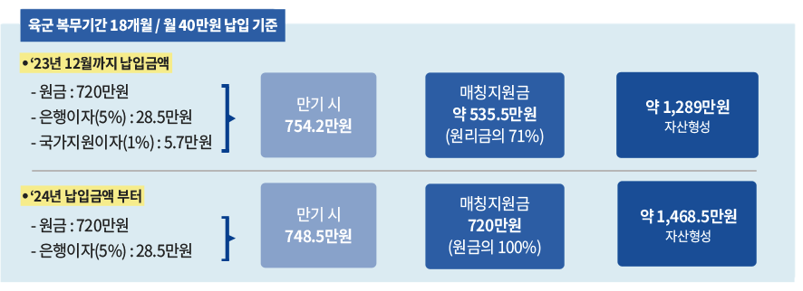 2025년 군인 월급과 인상률 3분 정리